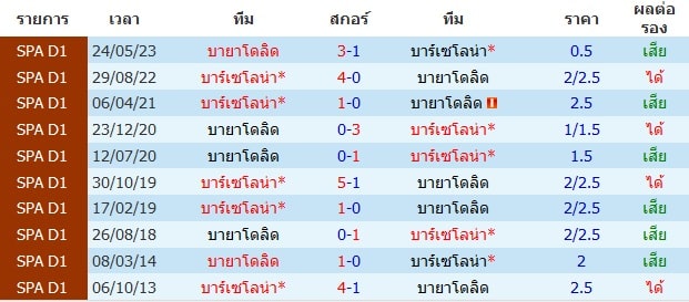 บาร์เซโลน่า VS บายาโดลิด