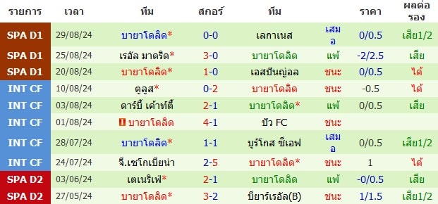 ผลงาน 10 นัดหลังสุดของทีม บายาโดลิด