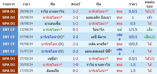 ผลงาน 10 นัดหลังสุดของทีม บาร์เซโลน่า