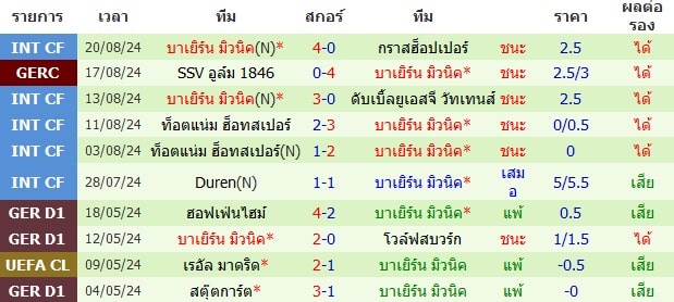 ผลงาน 10 นัดหลังสุดของทีม บาเยิร์น มิวนิค