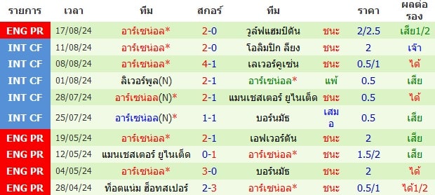 ผลงาน 10 นัดหลังสุดของทีม อาร์เซน่อล