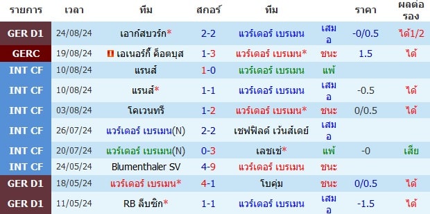 ผลงาน 10 นัดหลังสุดของทีม แวร์เดอร์ เบรเมน