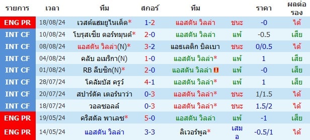 ผลงาน 10 นัดหลังสุดของทีม แอสตัน วิลล่า