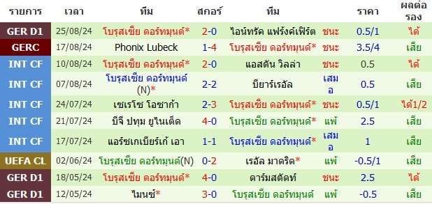 ผลงาน 10 นัดหลังสุดของทีม โบรุสเซีย ดอร์ทมุนด์