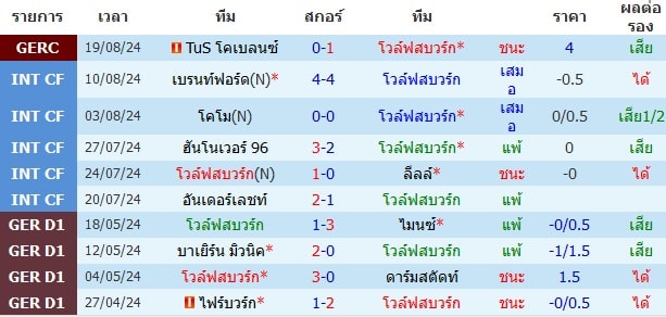 ผลงาน 10 นัดหลังสุดของทีม โวล์ฟสบวร์ก