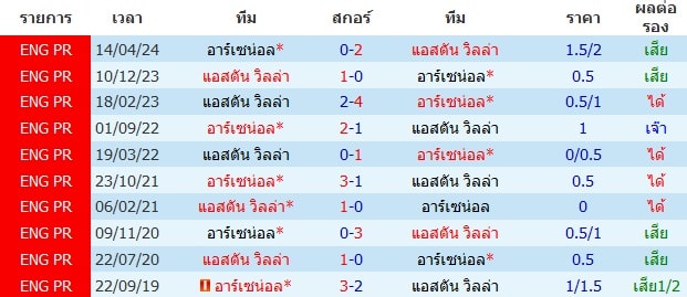 สถิติการพบกัน แอสตัน วิลล่า VS อาร์เซน่อ