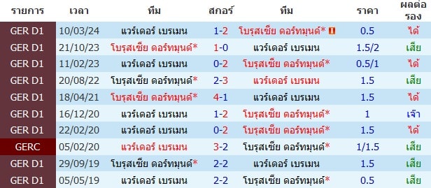 แวร์เดอร์ เบรเมน VS โบรุสเซีย ดอร์ทมุนด์