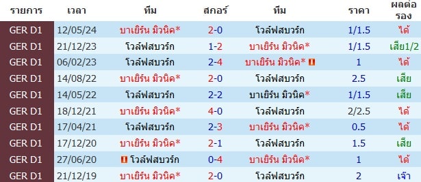 โวล์ฟสบวร์ก VS บาเยิร์น มิวนิค