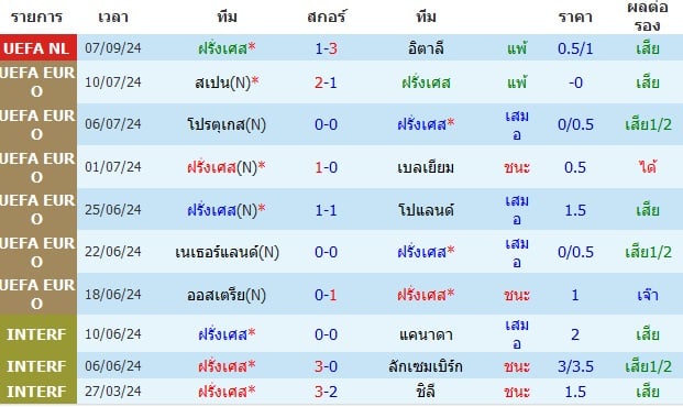 วิเคราะห์ ฝรั่งเศส VS เบลเยียม 