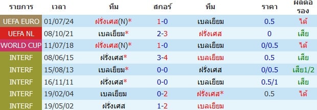 วิเคราะห์ ฝรั่งเศส VS เบลเยียม 