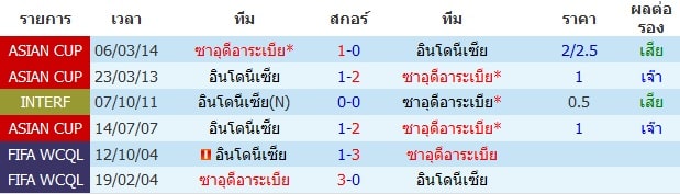 ผลงาน 10 นัดหลังสุดของทีม โครเอเชีย