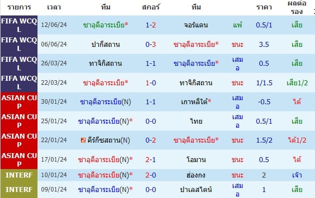 ผลงาน 10 นัดหลังสุดของทีม ซาอุดีอาระเบีย