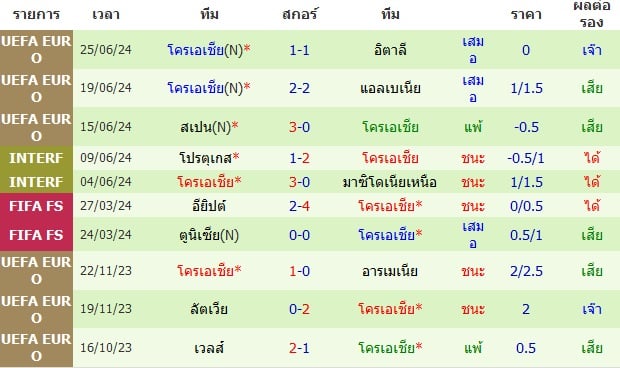 ผลงาน 10 นัดหลังสุดของทีม โครเอเชีย