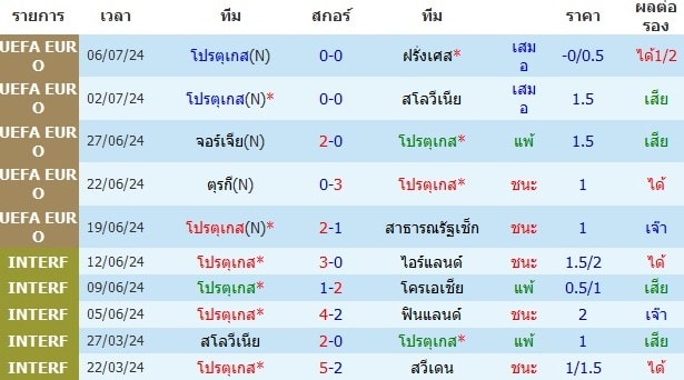 ผลงาน 10 นัดหลังสุดของทีม โปรตุเกส