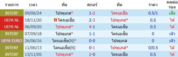 โปรตุเกส VS โครเอเชีย